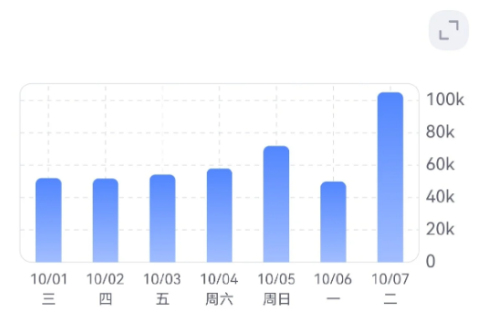 销量没涨,成本先涨!旺季附加费“重锤落地”